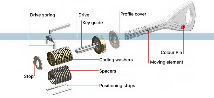 ABLOY® Protec2 Restricted Key System