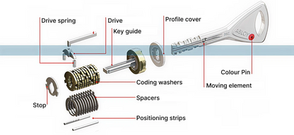 ABLOY® Protec2 Restricted Key System