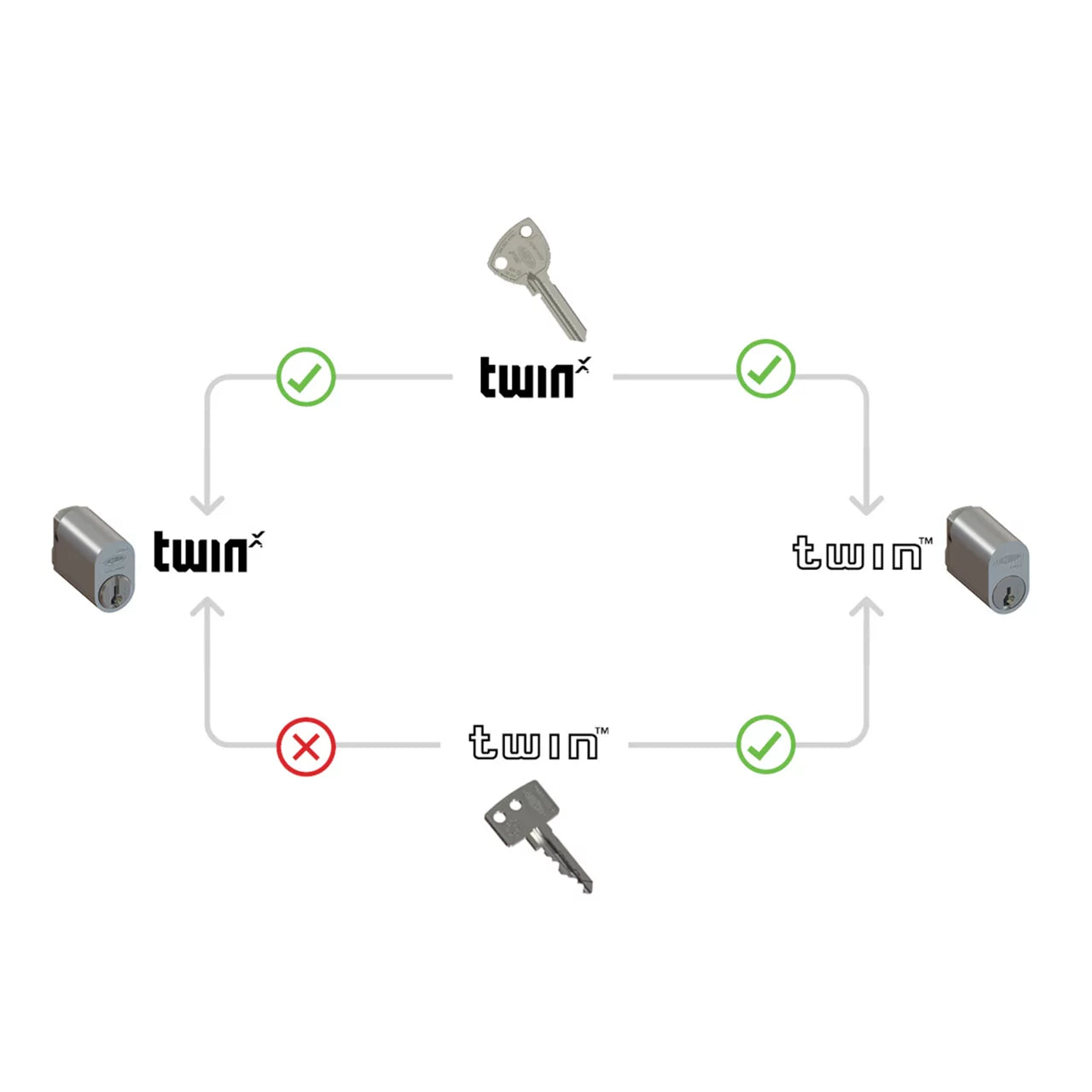 Lockwood Twin X® Restricted Key System